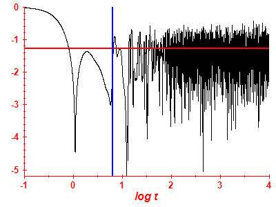 Survival probability log